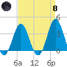 Bight tide chart for Monday, April 8, 2024