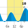 Bight tide chart for Friday, May 10, 2024