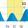Bight tide chart for Saturday, May 11, 2024
