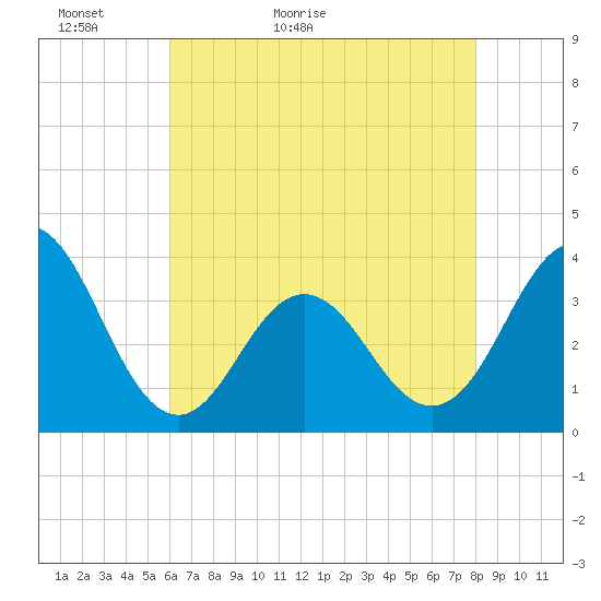 Bight tide chart for Monday, May 13, 2024