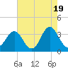 Bight tide chart for Sunday, May 19, 2024