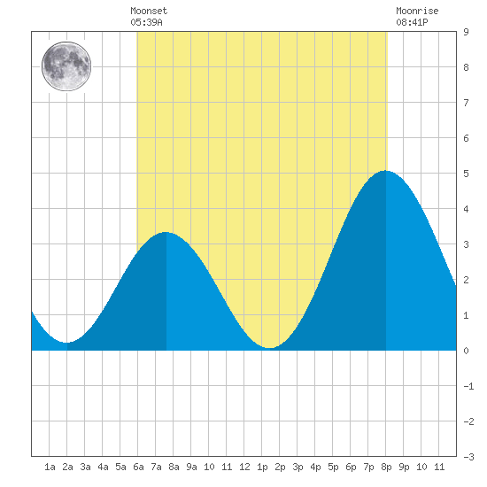 Bight tide chart for Thursday, May 23, 2024