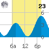 Bight tide chart for Thursday, May 23, 2024