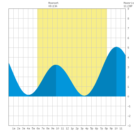 Bight tide chart for Sunday, May 26, 2024