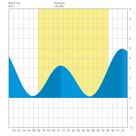 Bight tide chart for Monday, May 27, 2024