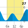 Bight tide chart for Monday, May 27, 2024