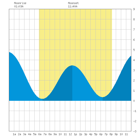 Bight tide chart for Wednesday, May 29, 2024