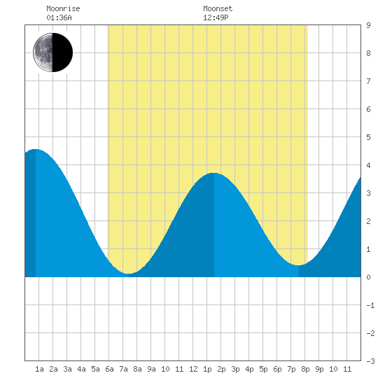 Bight tide chart for Thursday, May 30, 2024