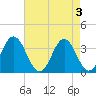 Bight tide chart for Friday, May 3, 2024