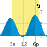 Bight tide chart for Sunday, May 5, 2024