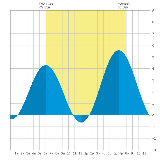 Bight tide chart for Monday, May 6, 2024