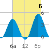 Bight tide chart for Monday, May 6, 2024