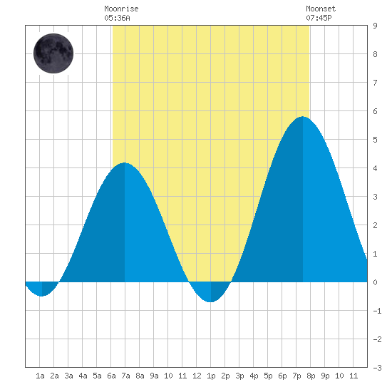Bight tide chart for Tuesday, May 7, 2024