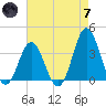 Bight tide chart for Tuesday, May 7, 2024