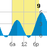 Bight tide chart for Thursday, May 9, 2024