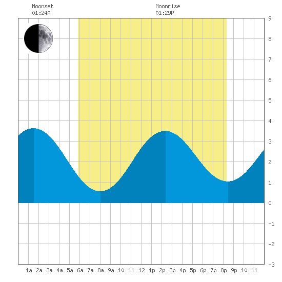 Bight tide chart for Friday, June 14, 2024