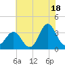 Bight tide chart for Tuesday, June 18, 2024