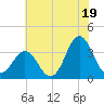 Bight tide chart for Wednesday, June 19, 2024