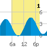 Bight tide chart for Saturday, June 1, 2024