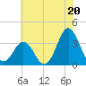 Bight tide chart for Thursday, June 20, 2024