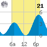 Bight tide chart for Friday, June 21, 2024
