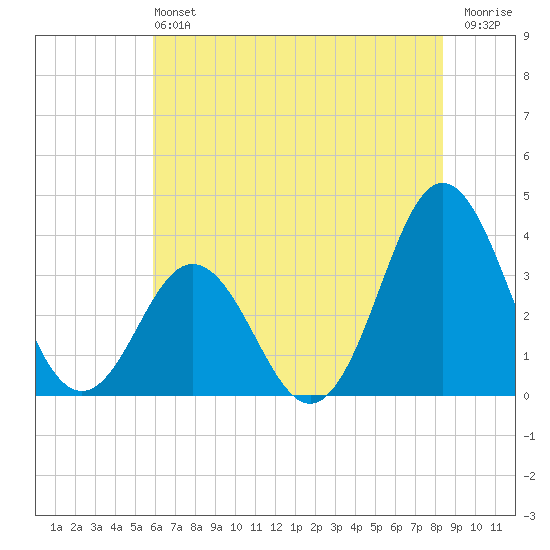 Bight tide chart for Saturday, June 22, 2024