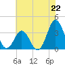 Bight tide chart for Saturday, June 22, 2024