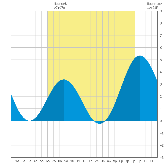 Bight tide chart for Sunday, June 23, 2024