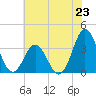 Bight tide chart for Sunday, June 23, 2024