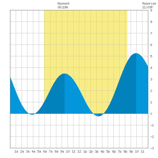 Bight tide chart for Monday, June 24, 2024