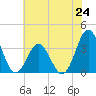 Bight tide chart for Monday, June 24, 2024