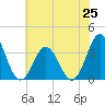 Bight tide chart for Tuesday, June 25, 2024