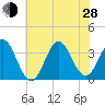 Bight tide chart for Friday, June 28, 2024