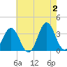 Bight tide chart for Sunday, June 2, 2024