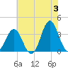 Bight tide chart for Monday, June 3, 2024