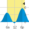 Bight tide chart for Tuesday, June 4, 2024