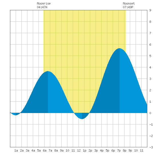 Bight tide chart for Wednesday, June 5, 2024