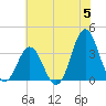 Bight tide chart for Wednesday, June 5, 2024