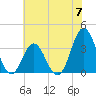 Bight tide chart for Friday, June 7, 2024