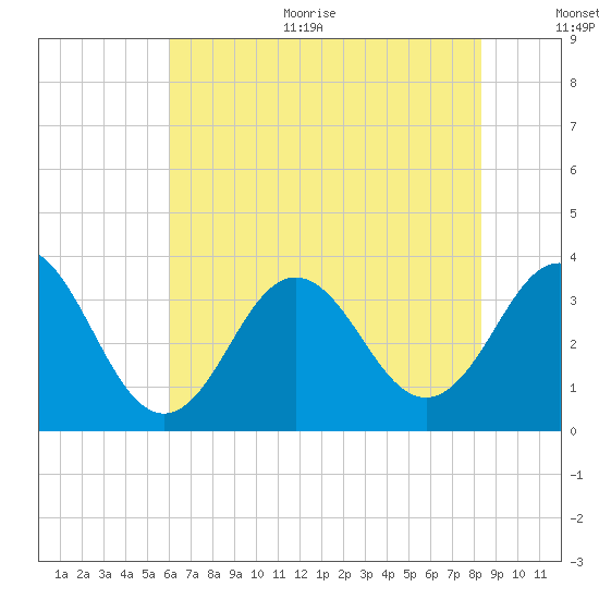 Bight tide chart for Thursday, July 11, 2024