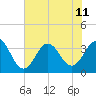 Bight tide chart for Thursday, July 11, 2024
