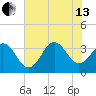 Bight tide chart for Saturday, July 13, 2024