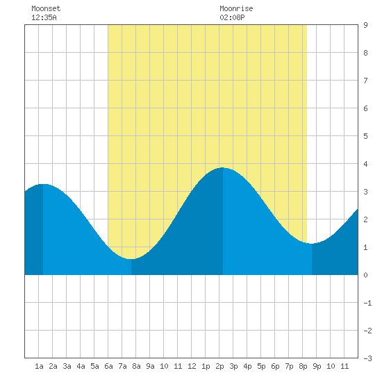 Bight tide chart for Sunday, July 14, 2024