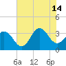 Bight tide chart for Sunday, July 14, 2024