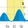 Bight tide chart for Monday, July 1, 2024