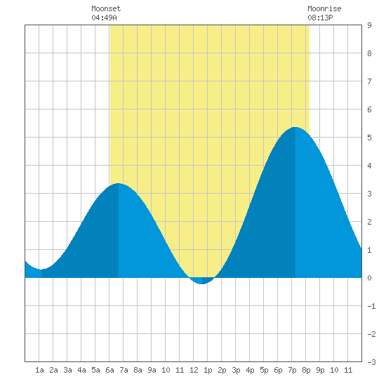Bight tide chart for Saturday, July 20, 2024