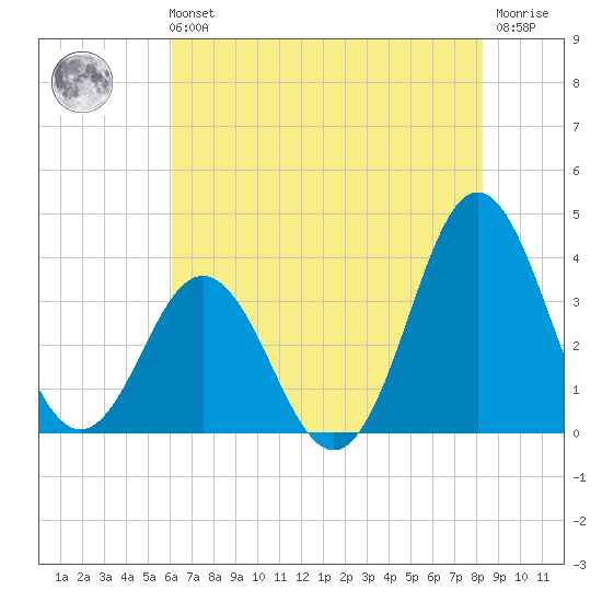 Bight tide chart for Sunday, July 21, 2024