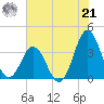 Bight tide chart for Sunday, July 21, 2024