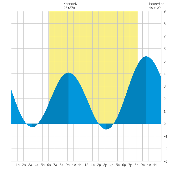 Bight tide chart for Tuesday, July 23, 2024