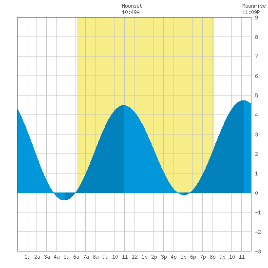 Bight tide chart for Thursday, July 25, 2024